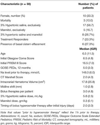 Physiologic Characteristics of Hyperosmolar Therapy After Pediatric Traumatic Brain Injury